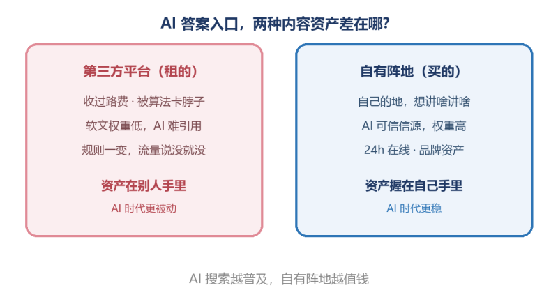图片[2]-你辛苦做的内容，AI却搜不到你？问题出在没块”自留地”-洛芃泽