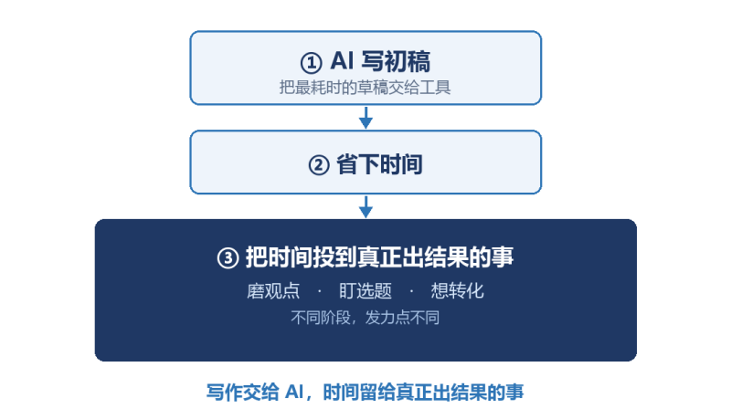 图片[2]-别再把大把时间，耗在”写”这件事上！-洛芃泽
