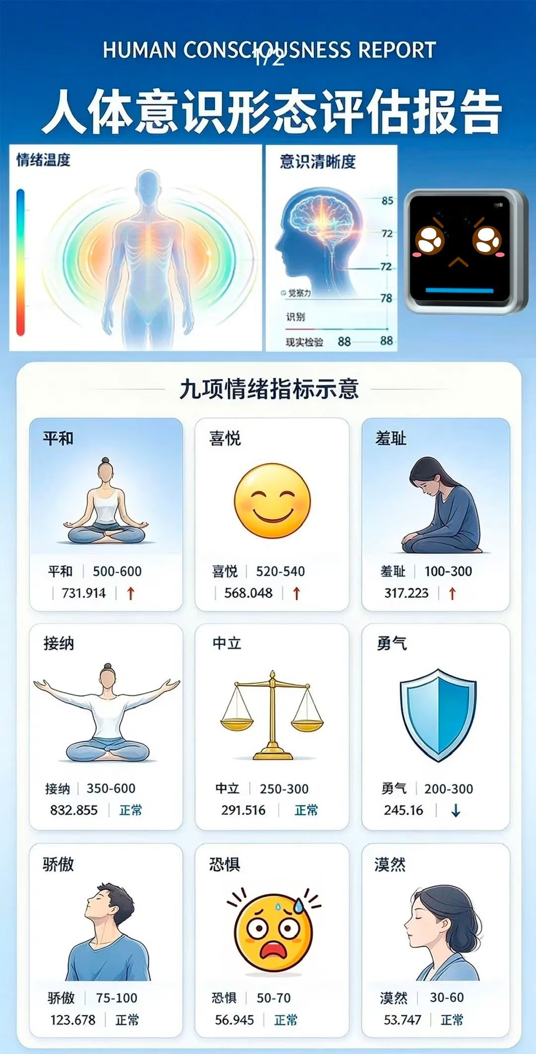 评估报告示意：九项情绪指标各自列出参考区间与当前数值，标注偏高、偏低或正常